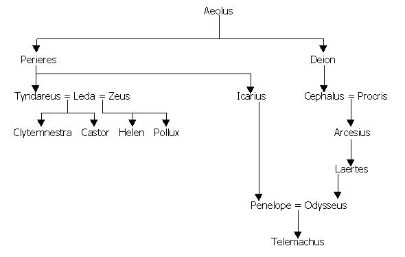 Greek Mythology Family Chart