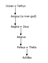 Ancestors of Achilles